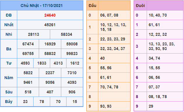 soi cau xsmb ngay 18-10-2021