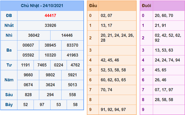 soi cau xsmb ngay 25-10-2021