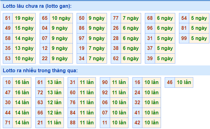 soi cau 247 thong ke lo gan ngay 29-11-2021