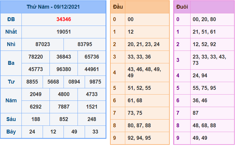 soi cau 247 ngay 10-12-2021