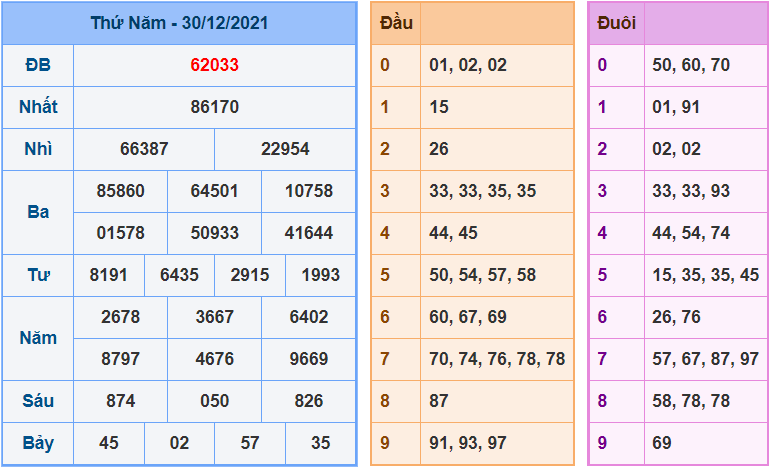 soi cau 247 ngay 31-12-2021