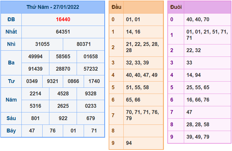 soi cau 247 ngay 28-1-2022