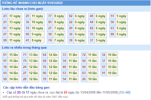 soi cau 247 thong ke lo gan ngay 1-3-2022