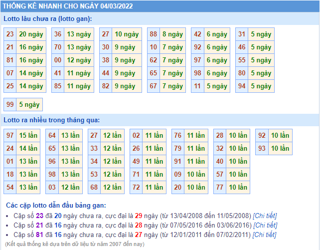 soi cau 247 thong ke lo gan ngay 4-3-2022