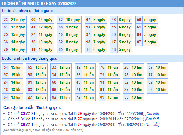 soi cau 247 thong ke lo gan ngay 5-3-2022
