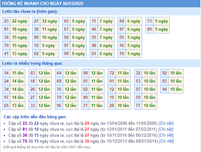 soi cau 247 thong ke lo gan ngay 6-3-2022