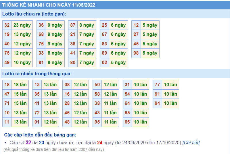 soi cầu 247 thống kê lô gan ngày 11-5-2022