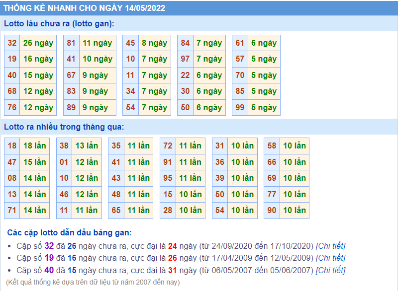 soi cầu 247 thống kê lô gan ngày 14-5-2022