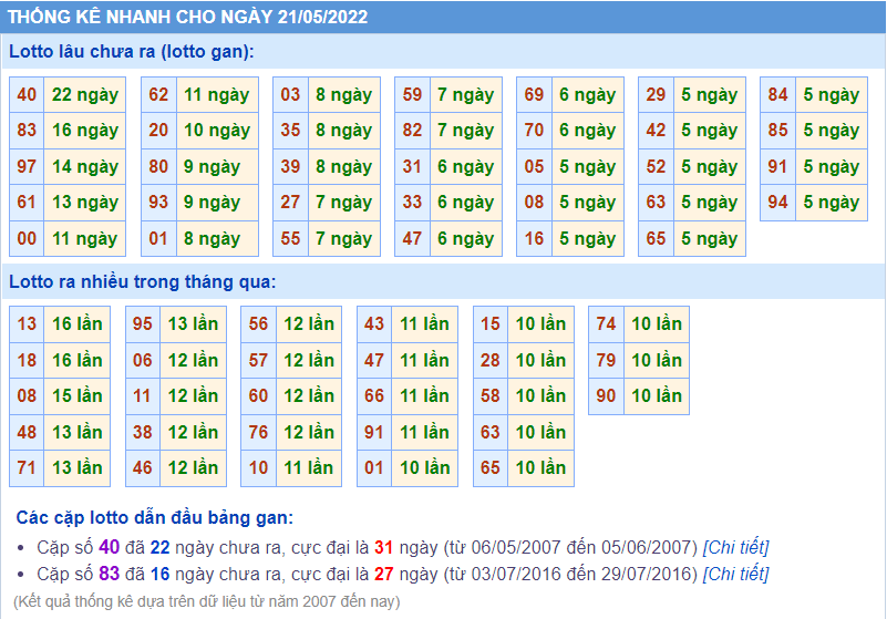 soi cầu 247 thống kê lô gan ngày 21-5-2022