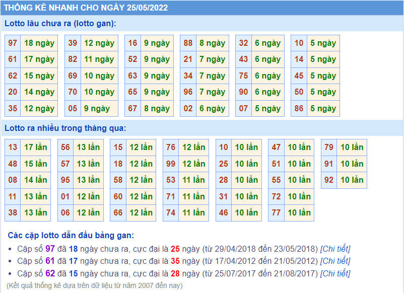 soi cầu 247 thống kê lô gan ngày 25-5-2022