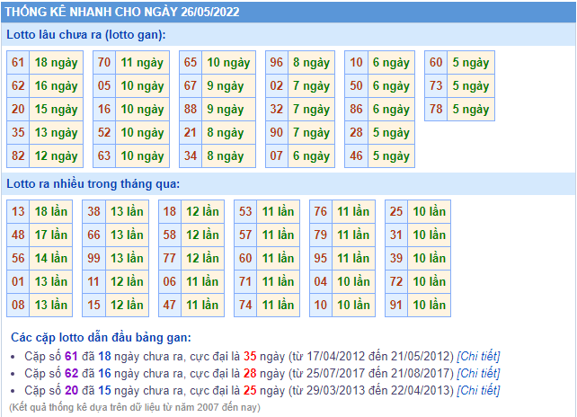 soi cau 247 thong ke lo gan ngay 26-5-2022