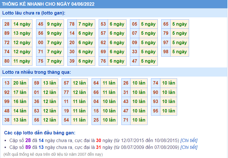 soi cau 247 thong ke lo gan ngay 4-6-2022