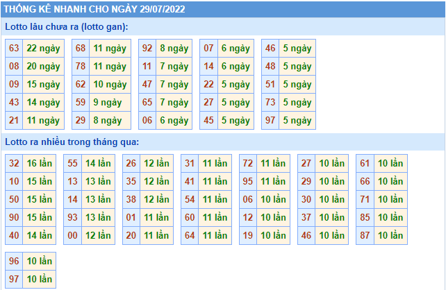 soi cau 247 thong ke lo gan ngay 29-7-2022