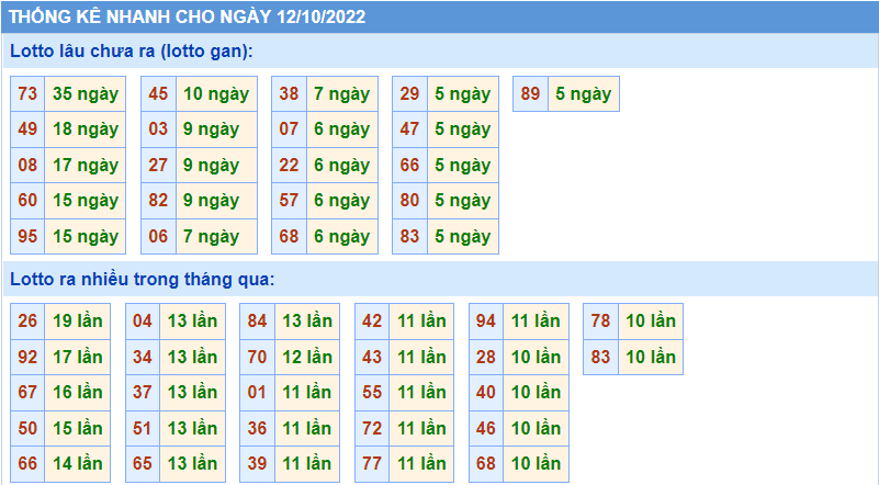 Soi cau 247 thong ke lo gan ngay 12-10-2022