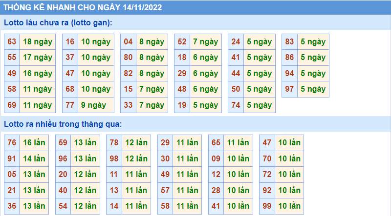 Soi cầu 247 thống kê lô gan ngày 14-11-2022