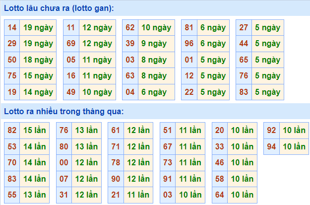 Soi cầu 247 thống kê lô gan ngày 14-12-2022