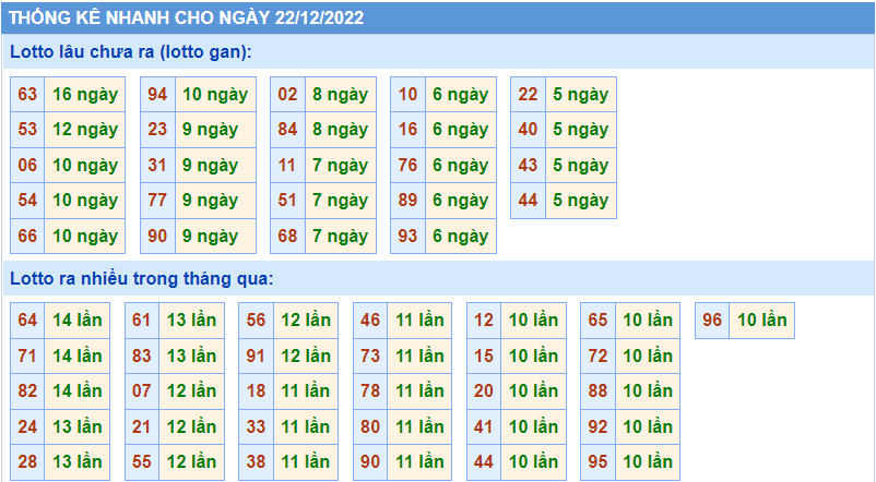 Soi cầu 247 thống kê lô gan ngày 22-12-2022