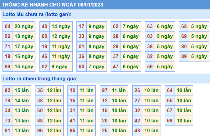 Soi cầu 247 thống kê lô gan ngày 8-1-2023