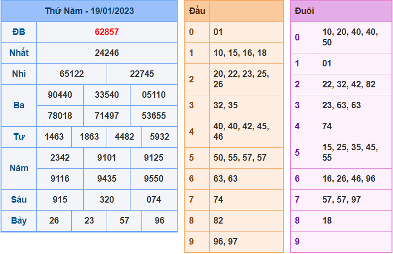 soi cầu 247 ngày 20-01-2023