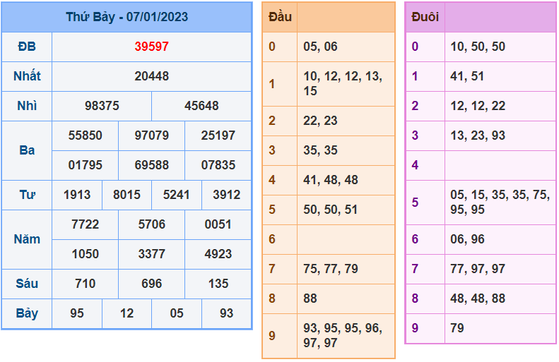 soi cầu 247 ngày 8-1-2023