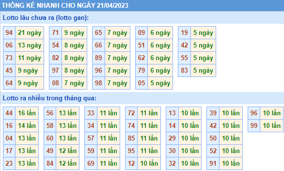 Soi cầu 247 thống kê nhanh lo gan XSMB ngày 21-04-2023