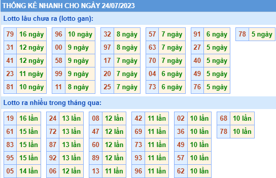 Thống kê lô gan KQXS MB ngày 24-7-2023