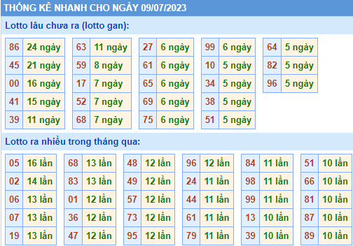 Thống kê lô gan KQXS MB ngày 9-7-2023