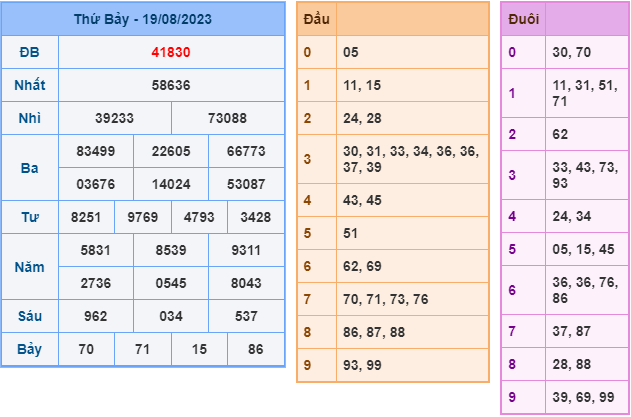 Soi cầu xsmb hôm nay ngày 20-8-2023