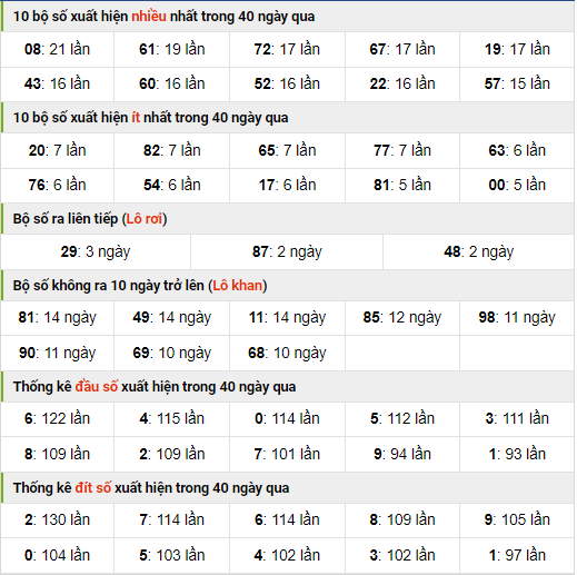 Thống kê nhanh xo so mb ngày 14-8-2023