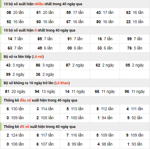 Thống kê nhanh xo so mb ngày 20-8-2023