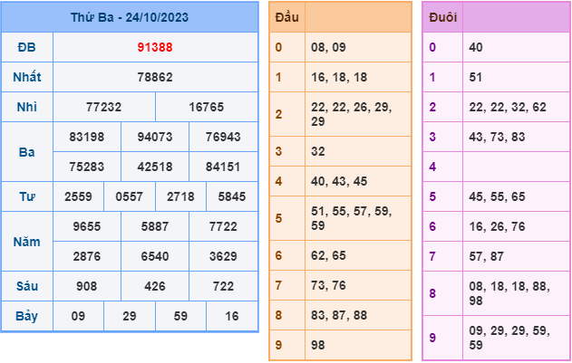 Soi cầu XSMB 24-10-2023