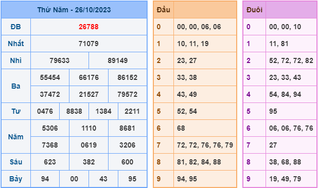 Soi cầu XSMB 27-10-2023