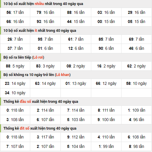 Thống kê nhanh xsmb ngày 24-10-2023