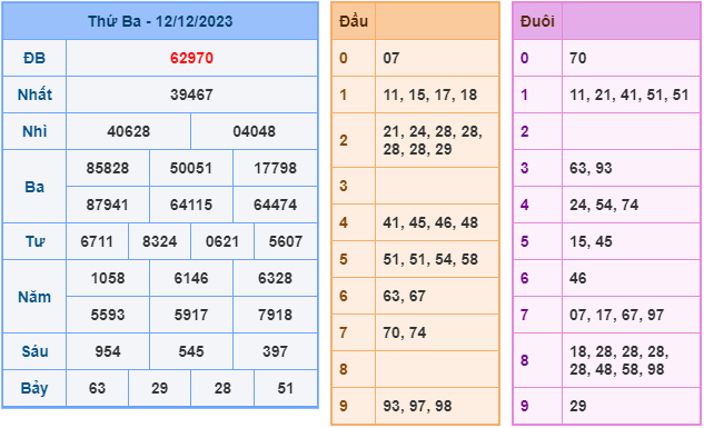 Soi cầu XSMB ngày 13-12-2023