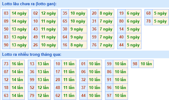 Thống kê nhanh xsmb ngày 13-12-2023