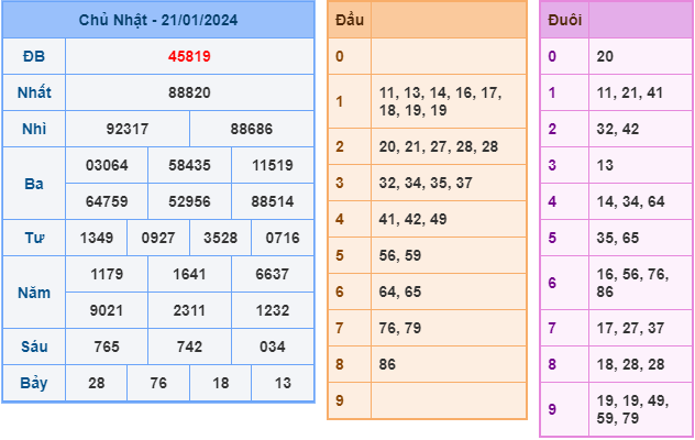 Soi cầu XSMB ngày 22-1-2024