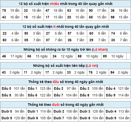 Thống kê nhanh xsmb ngày 19-1-2024