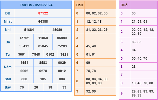 Soi cầu XSMB 6-3-2024