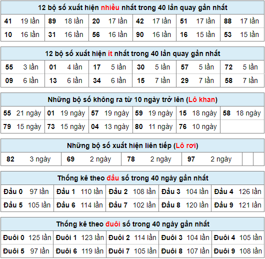 Thống kê nhanh xsmb ngày 10-3-2024