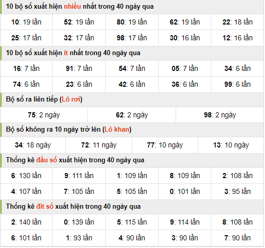 Thống kê nhanh xsmb ngày 14-6-2024