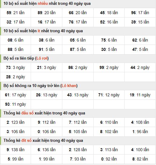 Thống kê nhanh xsmb ngày 24-7-2024