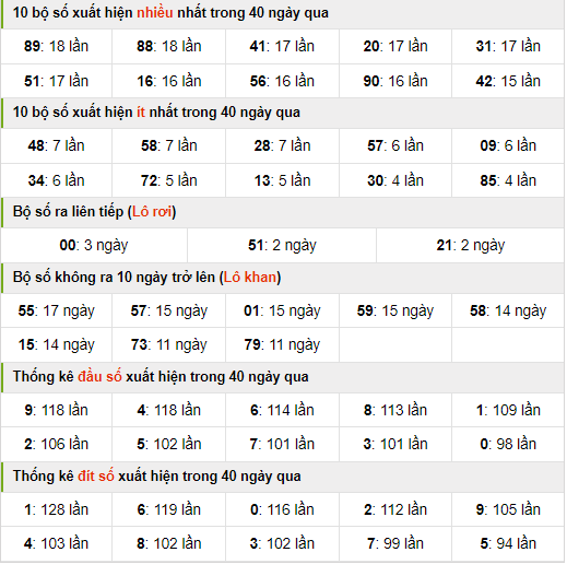 Thống kê nhanh xsmb ngày 6-3-2024