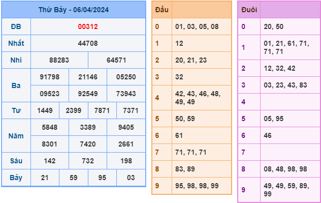 Soi cầu XSMB 7-4-2024