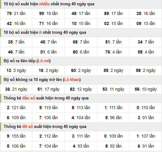 Thống kê nhanh xsmb ngày 10-4-2024