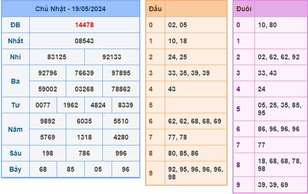 Soi cầu XSMB 20-5-2024