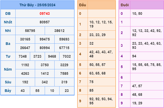 Soi cầu XSMB 26-5-2024