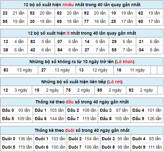 Thống kê nhanh xsmb 27-5-2024