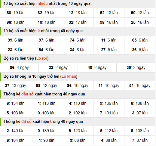 Thống kê nhanh xsmb ngày 18-6-2024