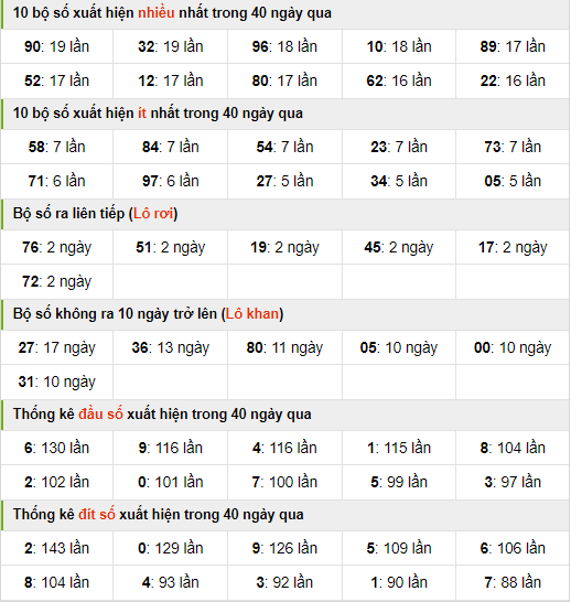 Thống kê nhanh xsmb ngày 22-6-2024