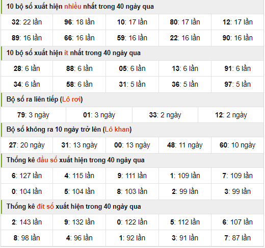 Thống kê nhanh xsmb ngày 25-6-2024